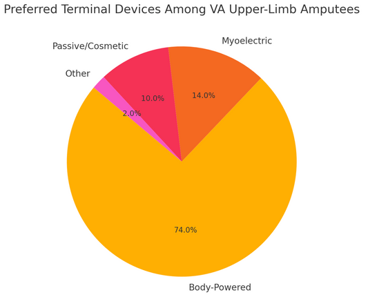 pie chart providing a visual describing a 74% body powered device preferred