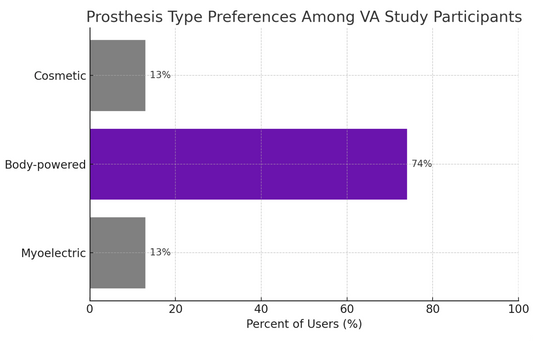 Preferred body powered prosthetic terminal device choices